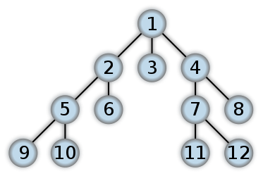 Depth-first and breadth-first search in Haskell