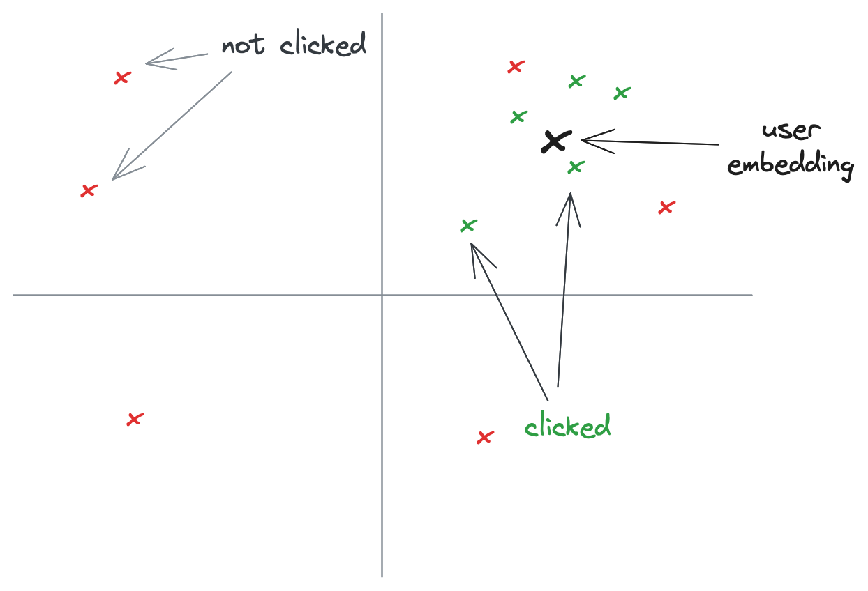 User embeddings